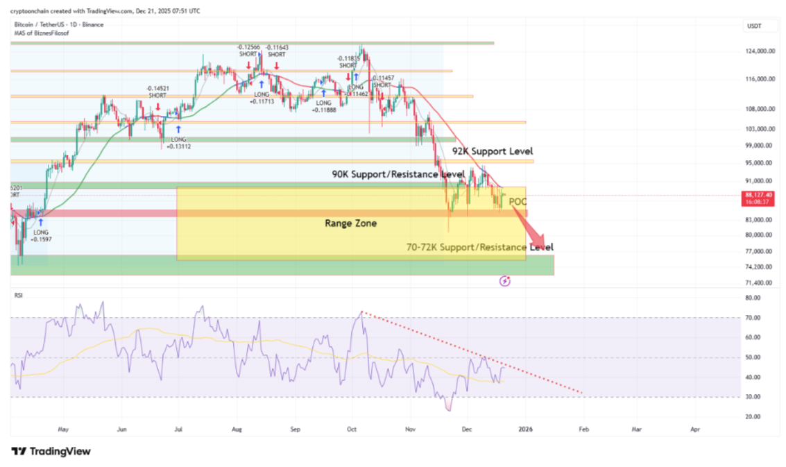 Traders de Bitcoin divididos entre una caída a los 70.000 dólares y un repunte del precio en cuestión de días Traders de Bitcoin divididos entre una caída a los 70.000 dólares y un repunte del precio en cuestión de días
