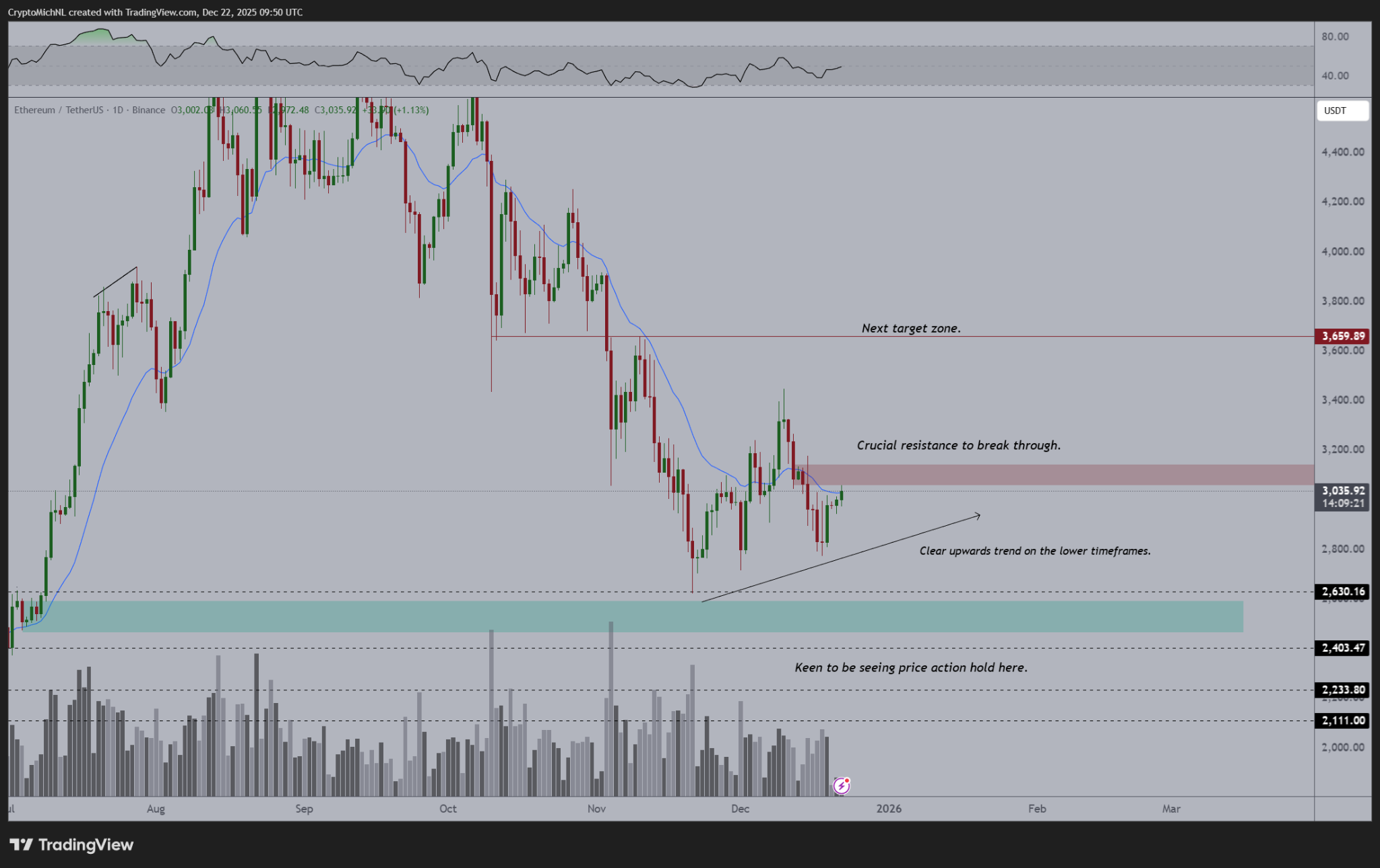 Analistas de Ether ven una "ruptura al alza" a medida que su precio vuelve a USD 3.000 Analistas de Ether ven una "ruptura al alza" a medida que su precio vuelve a USD 3.000