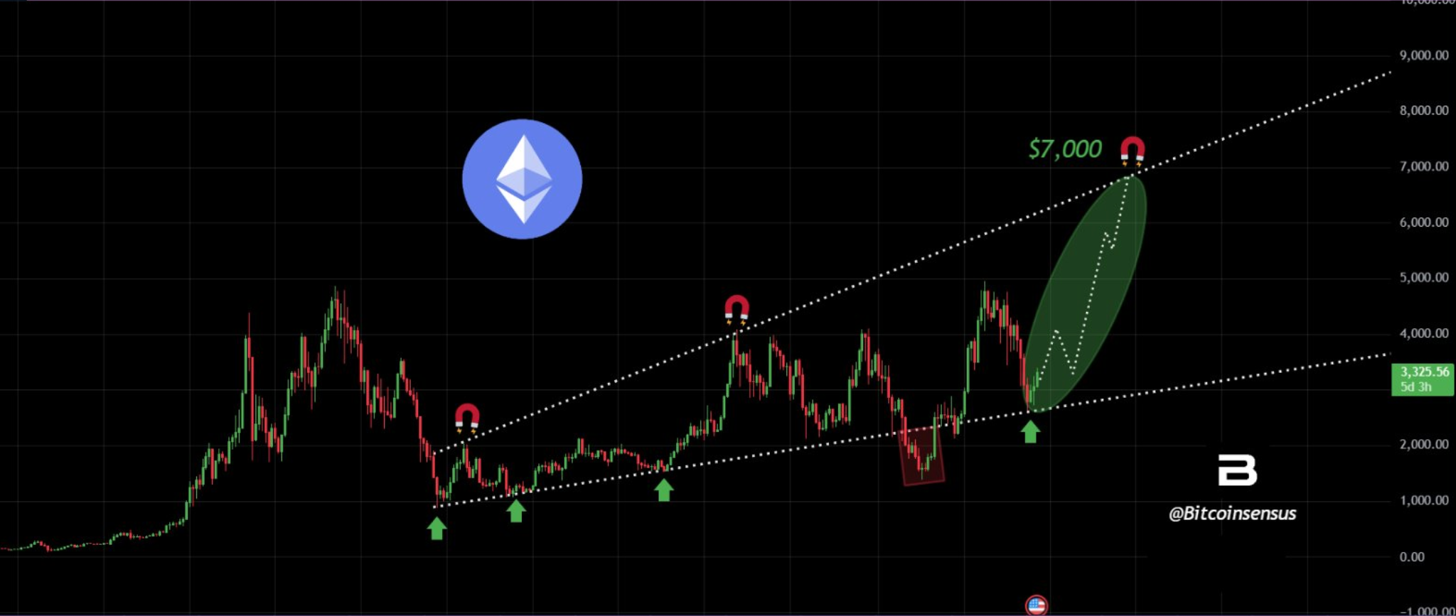 Analistas de Ether ven una "ruptura al alza" a medida que su precio vuelve a USD 3.000 Analistas de Ether ven una "ruptura al alza" a medida que su precio vuelve a USD 3.000