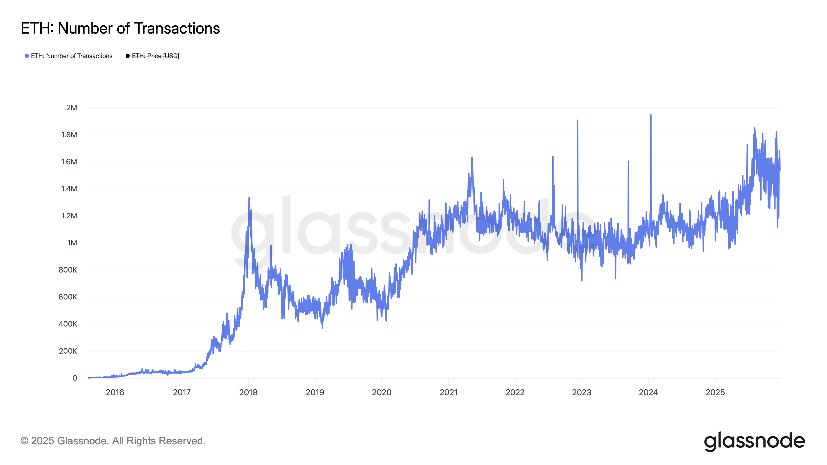 Analistas de Ether ven una "ruptura al alza" a medida que su precio vuelve a USD 3.000 Cryptocurrencies, Markets, Market Analysis, Altcoin Watch, Ether Price, Ethereum Price, Nansen