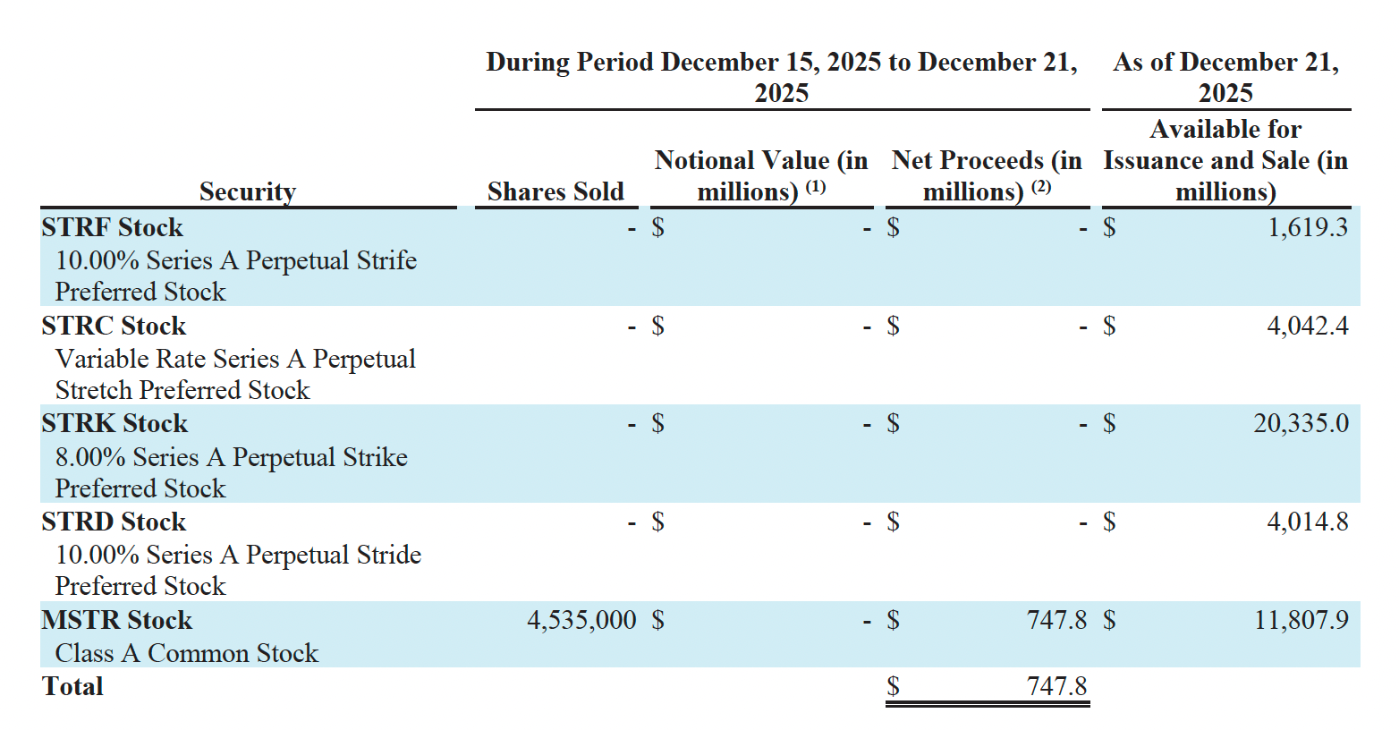 Strategy aumentó su reserva de dólares con venta de acciones por 748 millones Precio de Bitcoin, Adopción de Bitcoin