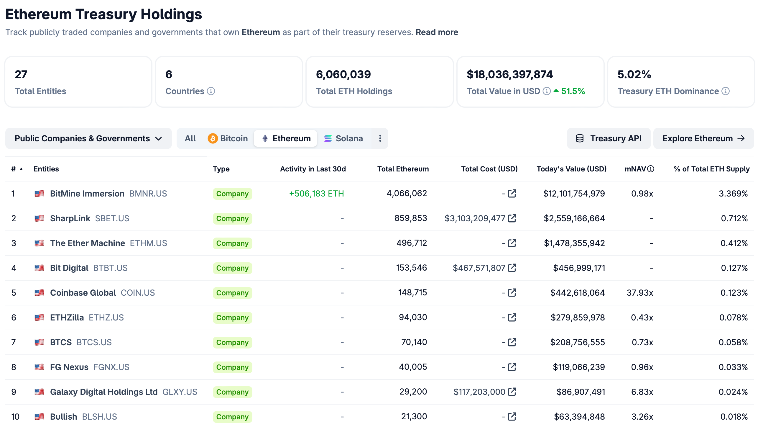 ETHZilla liquida 74,5 millones de dólares en Ether para amortizar deuda convertible ETHZilla liquida 74,5 millones de dólares en Ether para amortizar deuda convertible