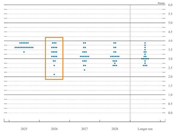 Qué significa la perspectiva dividida de la Fed para 2026 para Bitcoin y las criptomonedas Qué significa la perspectiva dividida de la Fed para 2026 para Bitcoin y las criptomonedas