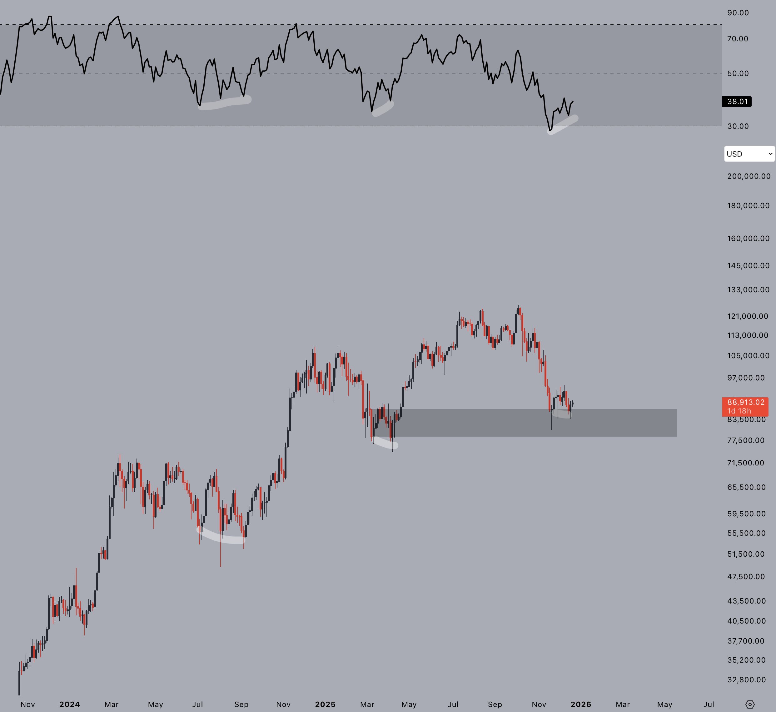 Tres señales de que Bitcoin podría establecer un mínimo local Tres señales de que Bitcoin podría establecer un mínimo local