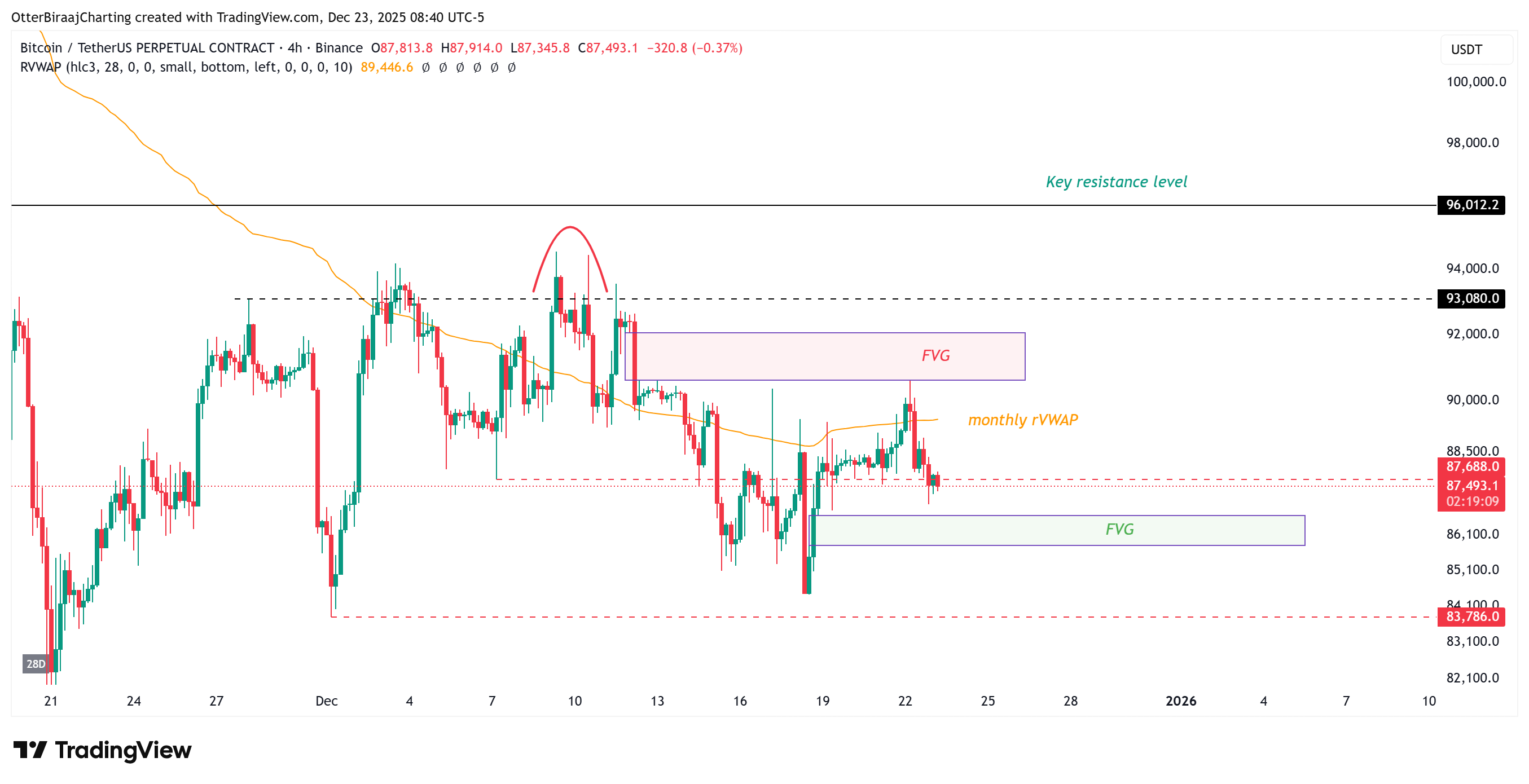 Bitcoin se mantiene por debajo de los 90.000 dólares hasta que mejoren las condiciones del mercado Coinbase, Cryptocurrencies, Bitcoin Price, Markets, Binance, Price Analysis, Market Analysis