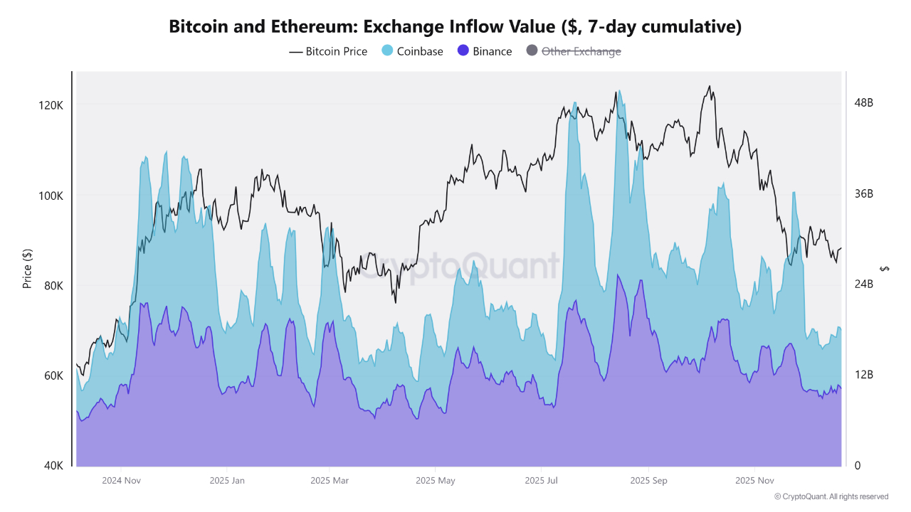 Bitcoin se mantiene por debajo de los 90.000 dólares hasta que mejoren las condiciones del mercado Coinbase, Cryptocurrencies, Bitcoin Price, Markets, Binance, Price Analysis, Market Analysis