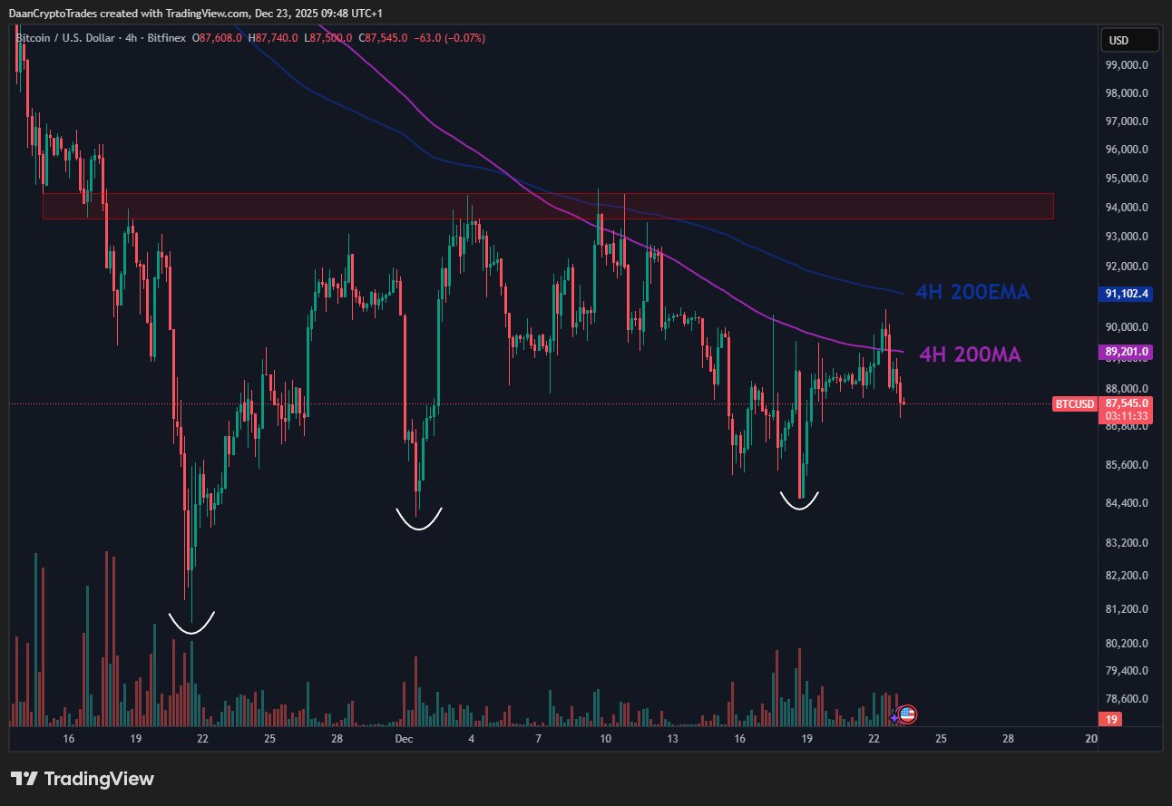 Divisiones alcistas de Bitcoin se acumulan mientras el oro se prepara para alcanzar un nuevo récord Divisiones alcistas de Bitcoin se acumulan mientras el oro se prepara para alcanzar un nuevo récord