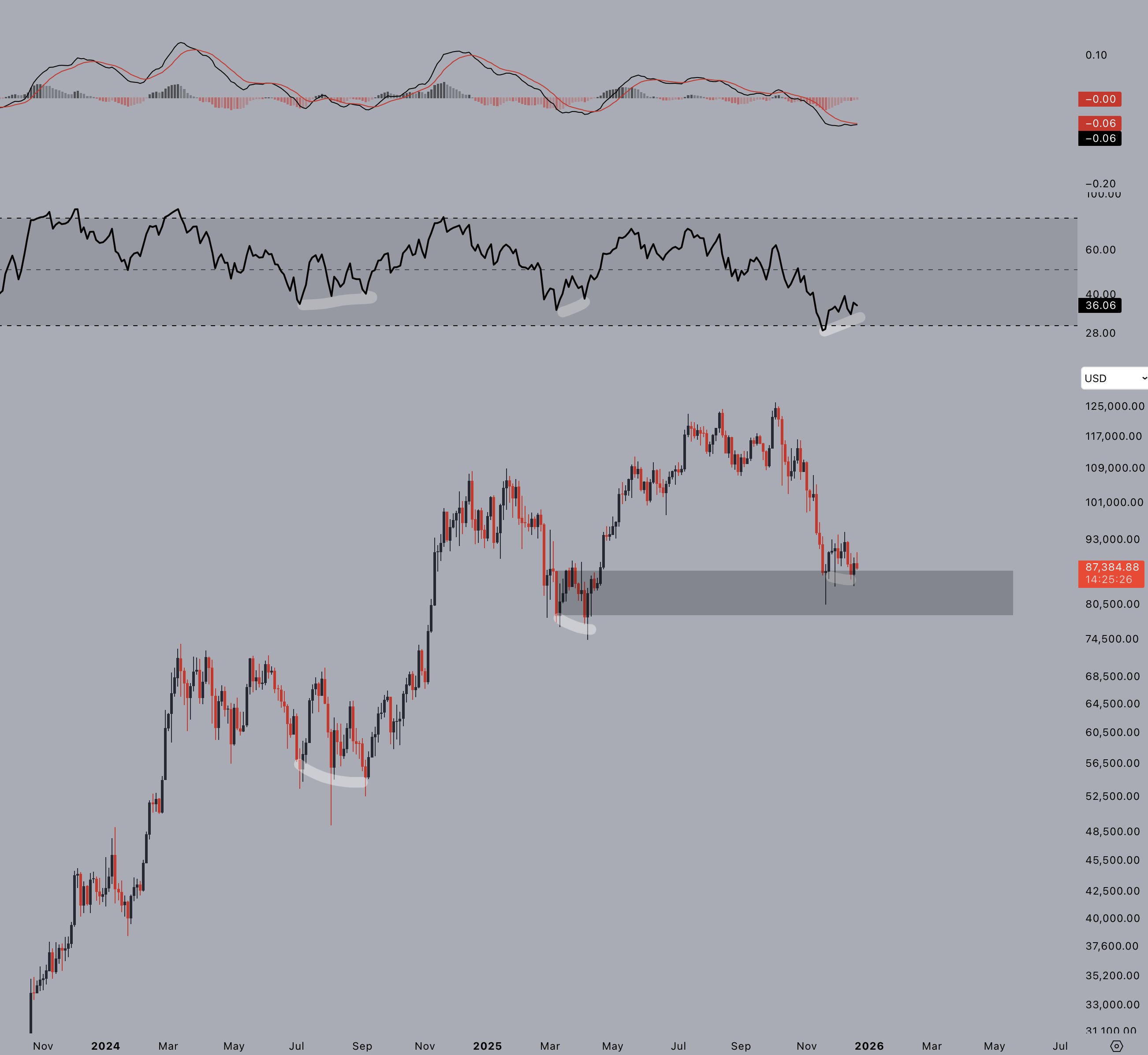 Divisiones alcistas de Bitcoin se acumulan mientras el oro se prepara para alcanzar un nuevo récord Divisiones alcistas de Bitcoin se acumulan mientras el oro se prepara para alcanzar un nuevo récord