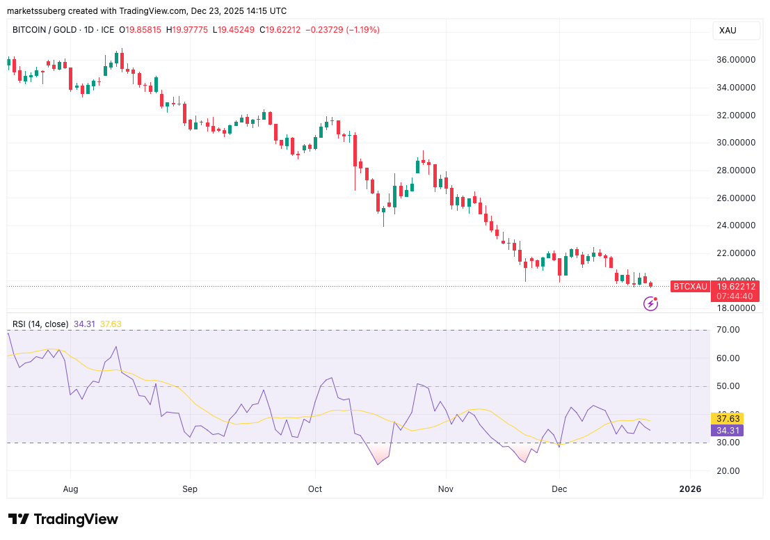 Divisiones alcistas de Bitcoin se acumulan mientras el oro se prepara para alcanzar un nuevo récord Divisiones alcistas de Bitcoin se acumulan mientras el oro se prepara para alcanzar un nuevo récord