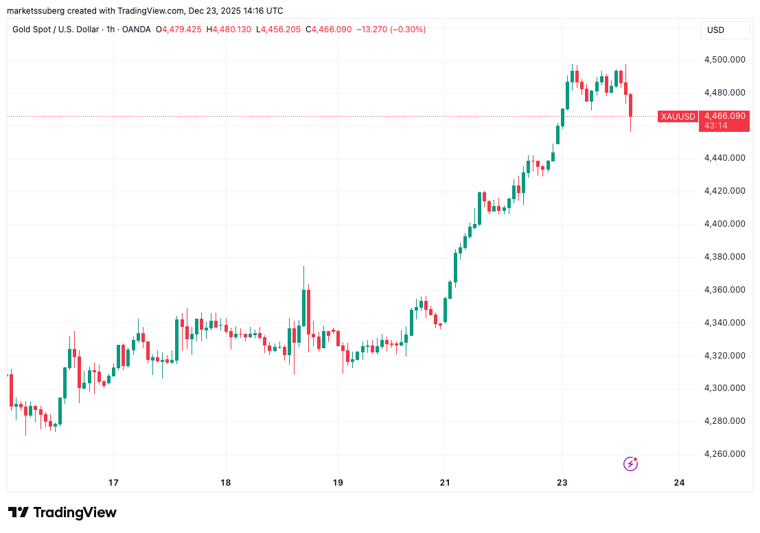Divisiones alcistas de Bitcoin se acumulan mientras el oro se prepara para alcanzar un nuevo récord Divisiones alcistas de Bitcoin se acumulan mientras el oro se prepara para alcanzar un nuevo récord