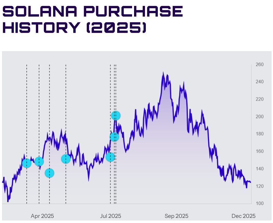 Upexi, empresa con tesorería de Solana, cayó un 7,5% tras presentar una declaración de registro en estantería de 1.000 millones de dólares Upexi, empresa con tesorería de Solana, cayó un 7,5% tras presentar una declaración de registro en estantería de 1.000 millones de dólares