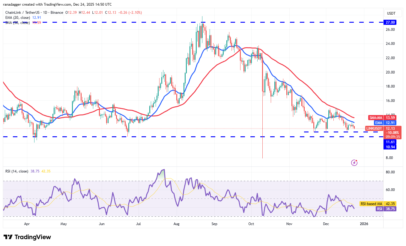 Predicciones de precios del 24 de diciembre: BTC, ETH, BNB, XRP, SOL, DOGE, ADA, BCH, LINK, HYPE Predicciones de precios del 24 de diciembre: BTC, ETH, BNB, XRP, SOL, DOGE, ADA, BCH, LINK, HYPE