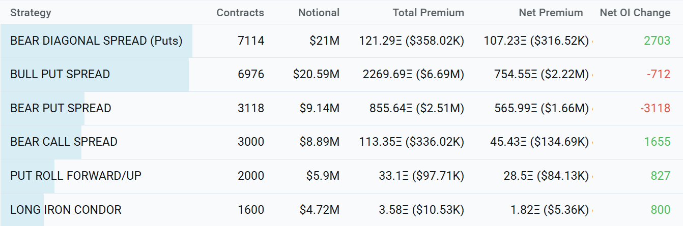 El precio de Ethereum está bajo presión mientras se acerca el vencimiento de opciones por 6.000 millones de dólares El precio de Ethereum está bajo presión mientras se acerca el vencimiento de opciones por 6.000 millones de dólares