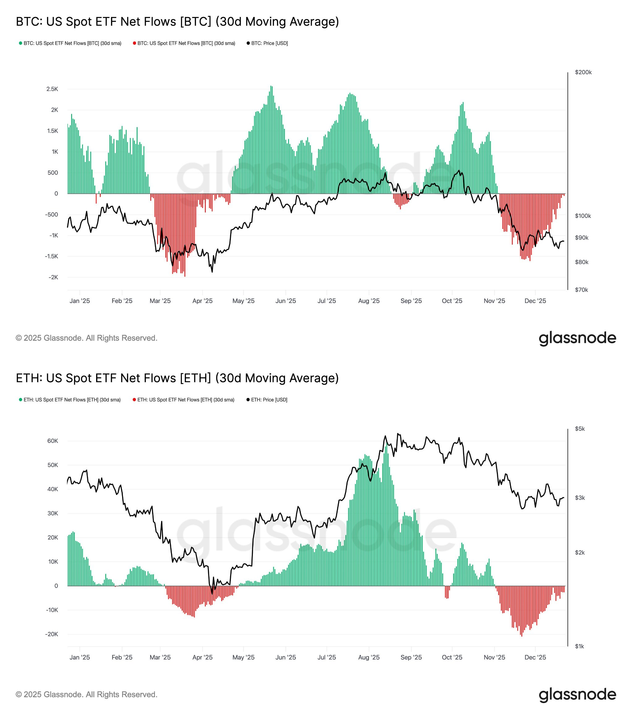 Los ETF de Bitcoin pierden 825 millones de dólares en cinco días mientras EE. UU. se convierte en el "mayor vendedor" de BTC Los ETF de Bitcoin pierden 825 millones de dólares en cinco días mientras EE. UU. se convierte en el "mayor vendedor" de BTC