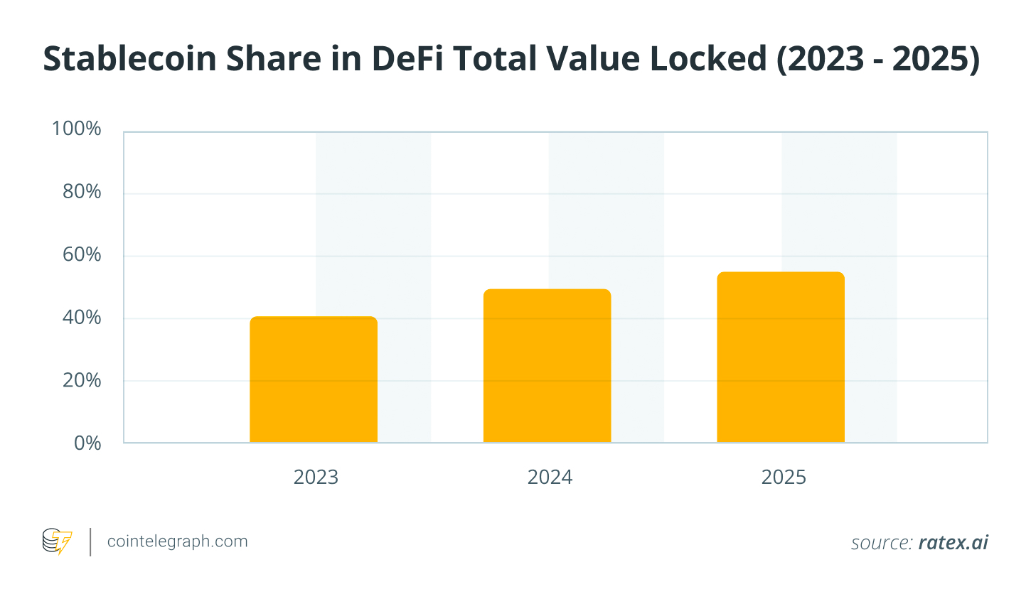 Lo que el mercado de stablecoins de 310.000 millones de dólares revela sobre la adopción de criptomonedas Lo que el mercado de stablecoins de 310.000 millones de dólares revela sobre la adopción de criptomonedas
