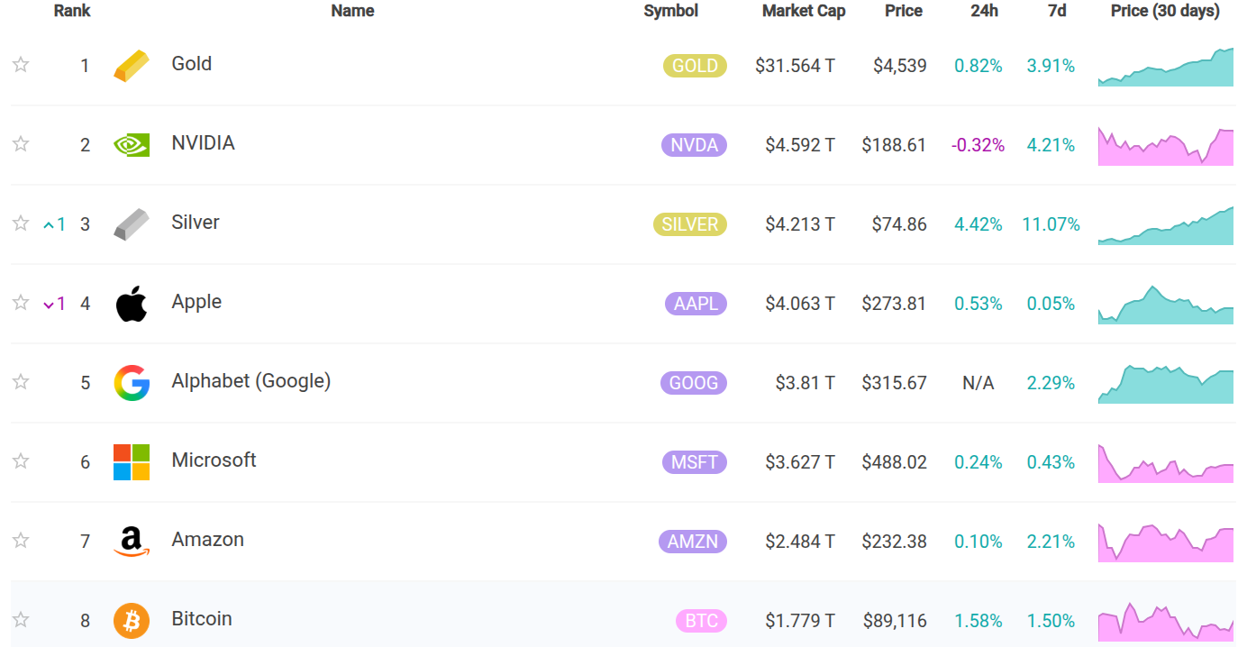 Bitcoin apunta a los 90.000 dólares, rompiendo la tendencia alcista mientras el oro y la plata alcanzan nuevos récords Bitcoin apunta a los 90.000 dólares, rompiendo la tendencia alcista mientras el oro y la plata alcanzan nuevos récords