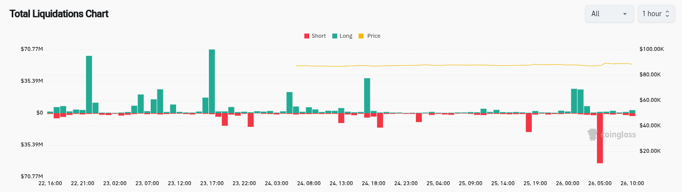 Bitcoin apunta a los 90.000 dólares, rompiendo la tendencia alcista mientras el oro y la plata alcanzan nuevos récords Bitcoin apunta a los 90.000 dólares, rompiendo la tendencia alcista mientras el oro y la plata alcanzan nuevos récords
