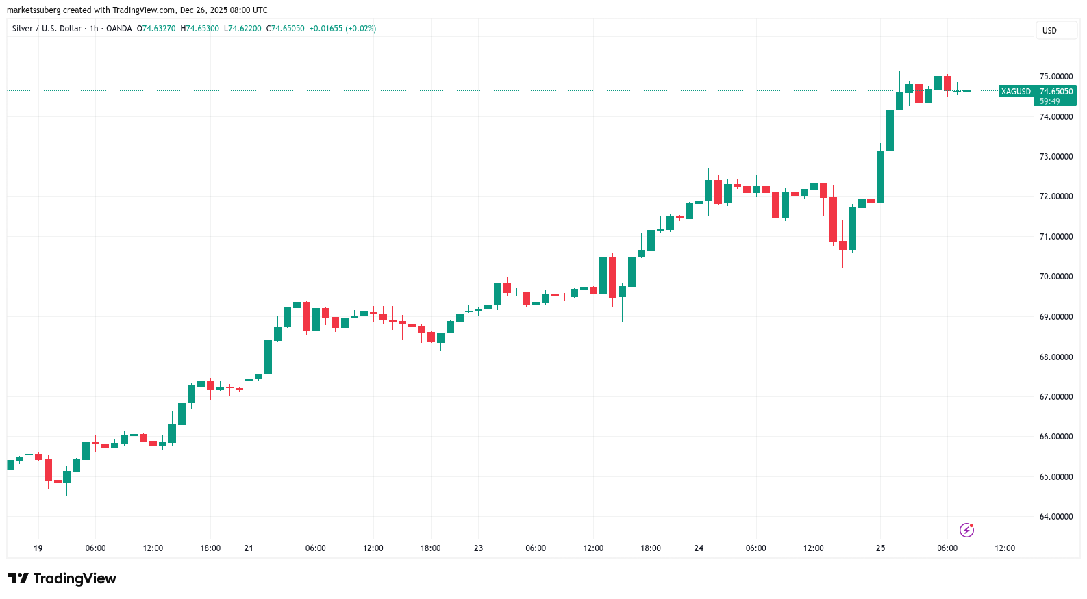 Bitcoin apunta a los 90.000 dólares, rompiendo la tendencia alcista mientras el oro y la plata alcanzan nuevos récords Bitcoin apunta a los 90.000 dólares, rompiendo la tendencia alcista mientras el oro y la plata alcanzan nuevos récords