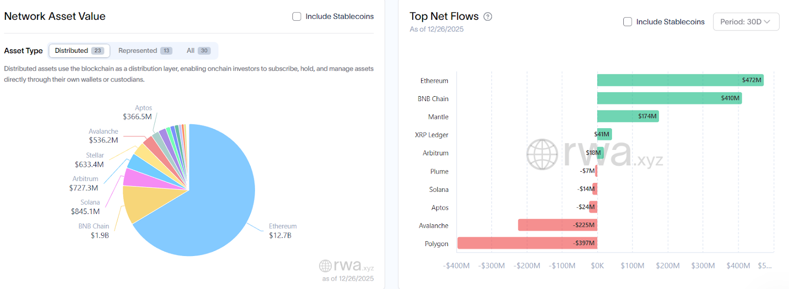 Las materias primas tokenizadas se acercan a los 4.000 millones de dólares, mientras el oro prolonga su repunte histórico Las materias primas tokenizadas se acercan a los 4.000 millones de dólares, mientras el oro prolonga su repunte histórico