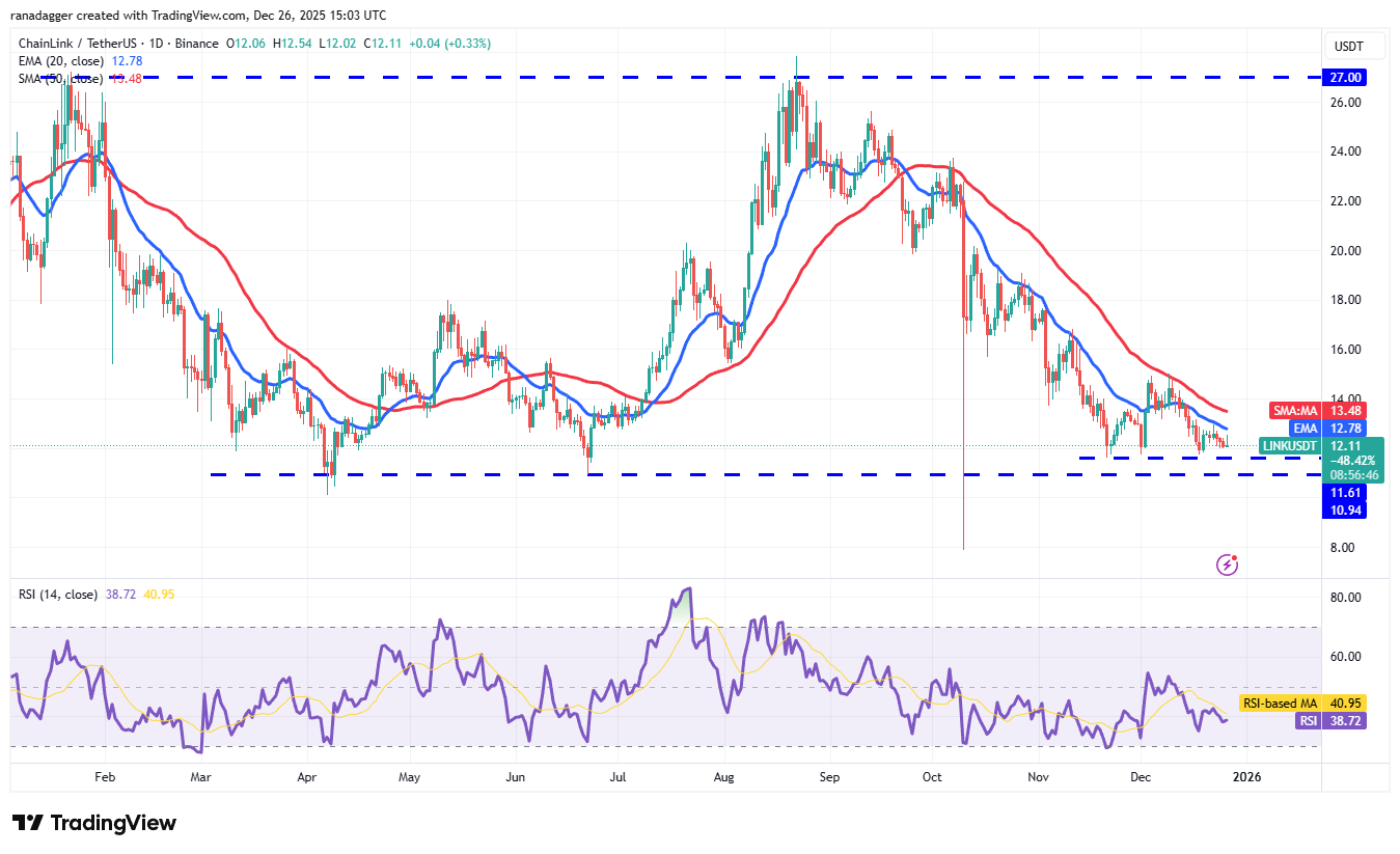 Predicciones de precios al 26/12: BTC, ETH, BNB, XRP, SOL, DOGE, ADA, BCH, LINK, HYPE Predicciones de precios al 26/12: BTC, ETH, BNB, XRP, SOL, DOGE, ADA, BCH, LINK, HYPE