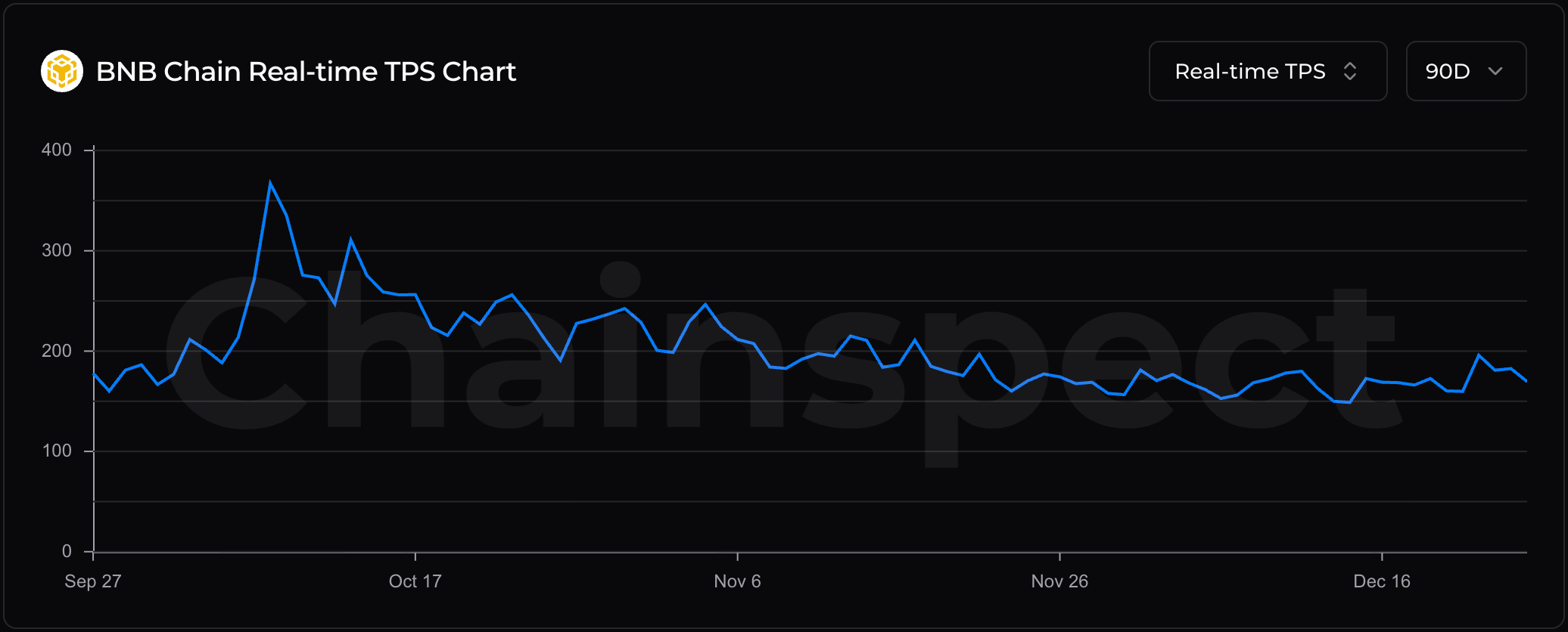 La bifurcación dura Fermi de BNB Chain está programada para activarse en enero Smart Contracts, DeFi, Nansen, BNB