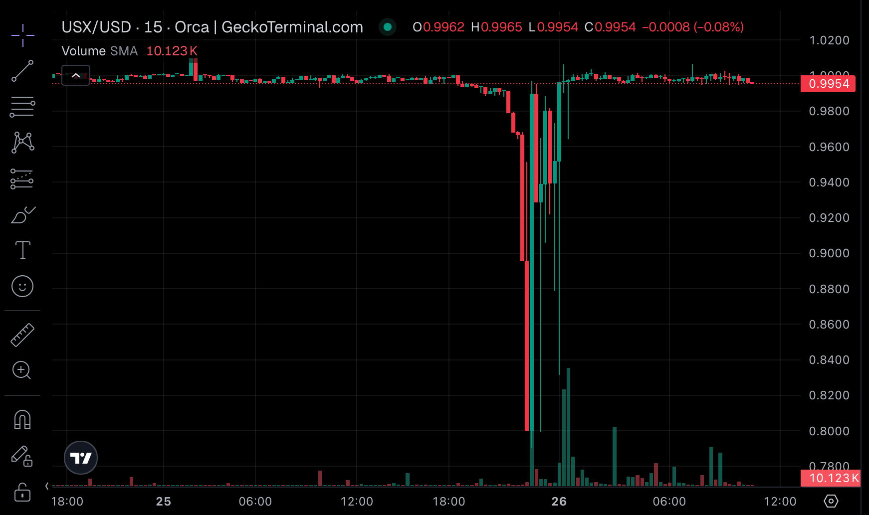 USX se desvinculó en los DEX de Solana antes de que el respaldo a la liquidez restableciera su precio USX se desvinculó en los DEX de Solana antes de que el respaldo a la liquidez restableciera su precio