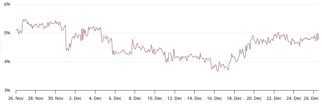 El interés abierto de los futuros de BTC alcanzó su mínimo en ocho meses: No habrá Bitcoin a 90.000 dólares hasta el año que viene El interés abierto de los futuros de BTC alcanzó su mínimo en ocho meses: No habrá Bitcoin a 90.000 dólares hasta el año que viene