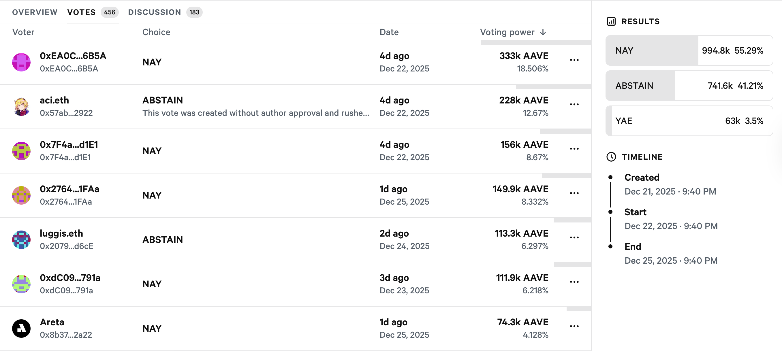 Fundador de Aave negó comprar tokens para influir en una votación fallida de la DAO Fundador de Aave negó comprar tokens para influir en una votación fallida de la DAO