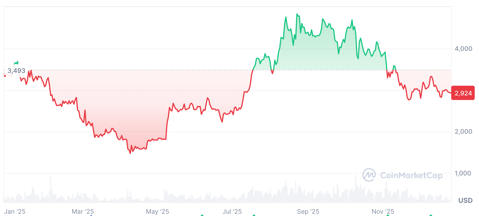 El TVL de Ethereum podría dispararse en 2026, según el CEO de Sharplink Ethereum