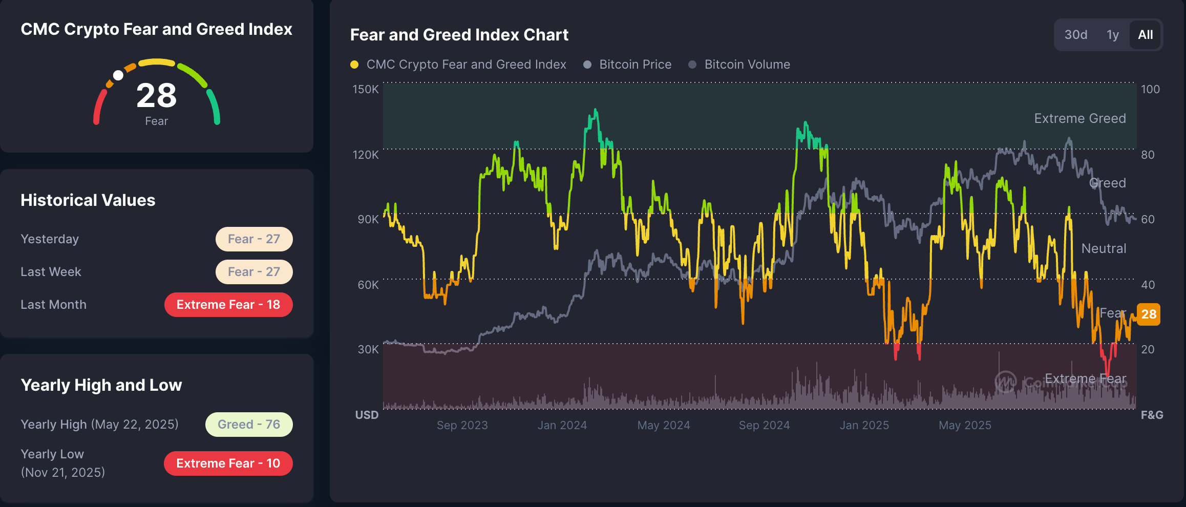 El volumen de búsquedas en Google del término "cripto" se desploma a medida que se acerca el final de 2025 Google, Retail