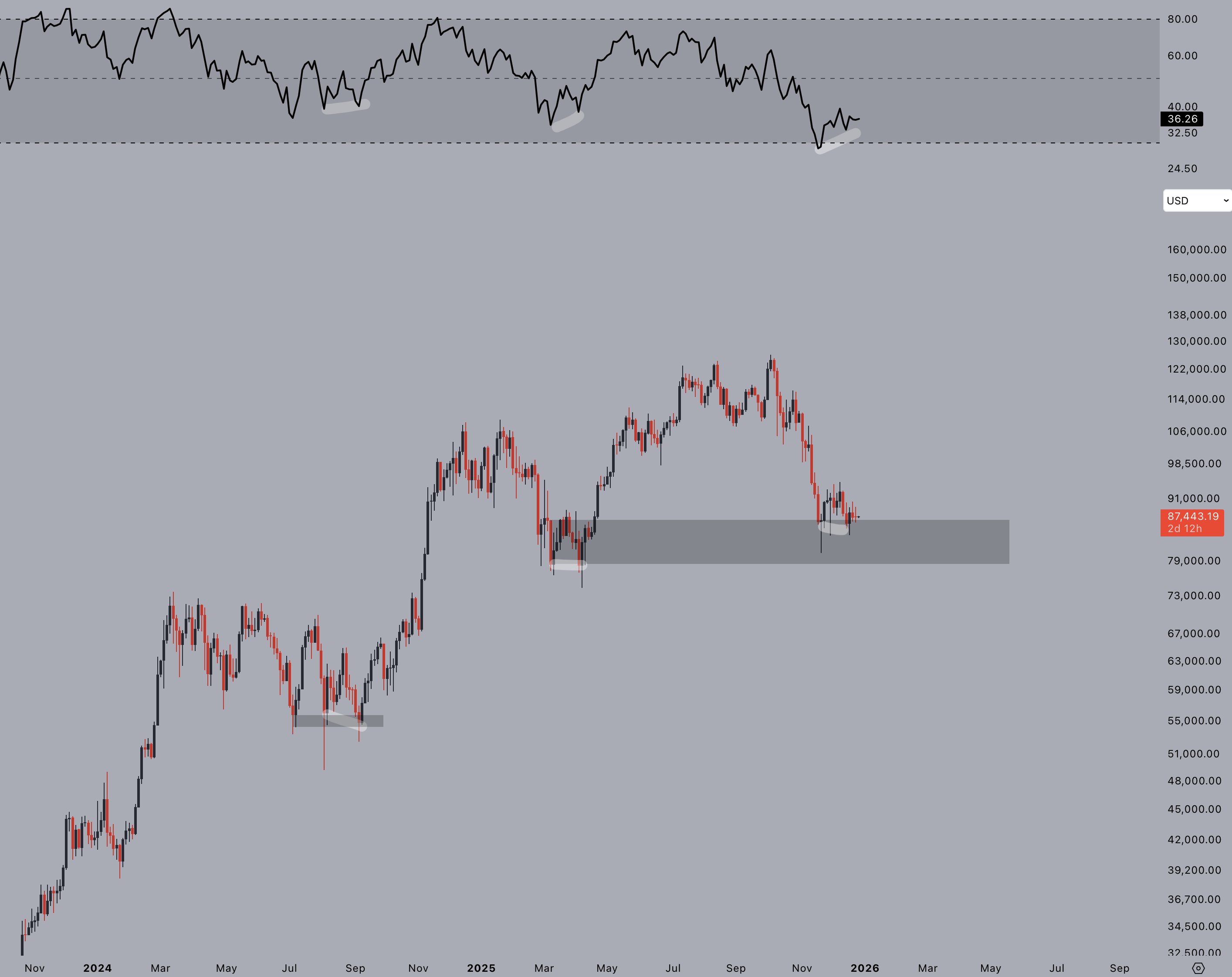 Bitcoin corre el riesgo de registrar su primera vela anual roja tras un halving, con un precio estancado en 88.000 dólares Bitcoin corre el riesgo de registrar su primera vela anual roja tras un halving, con un precio estancado en 88.000 dólares