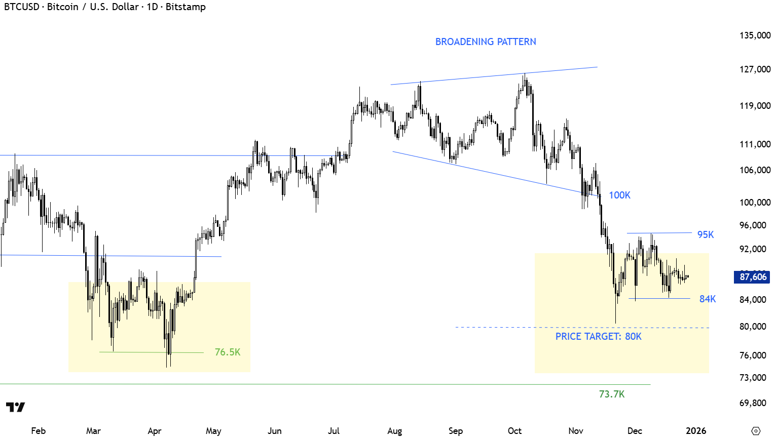 Bitcoin corre el riesgo de registrar su primera vela anual roja tras un halving, con un precio estancado en 88.000 dólares Bitcoin corre el riesgo de registrar su primera vela anual roja tras un halving, con un precio estancado en 88.000 dólares