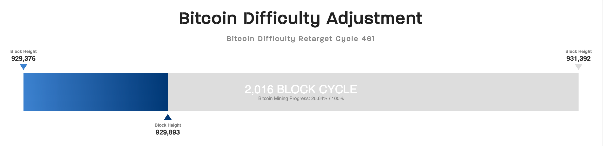 La dificultad de la minería de BTC registra su último ajuste en 2025 y se prevé que aumente en enero Mining, Bitcoin Mining