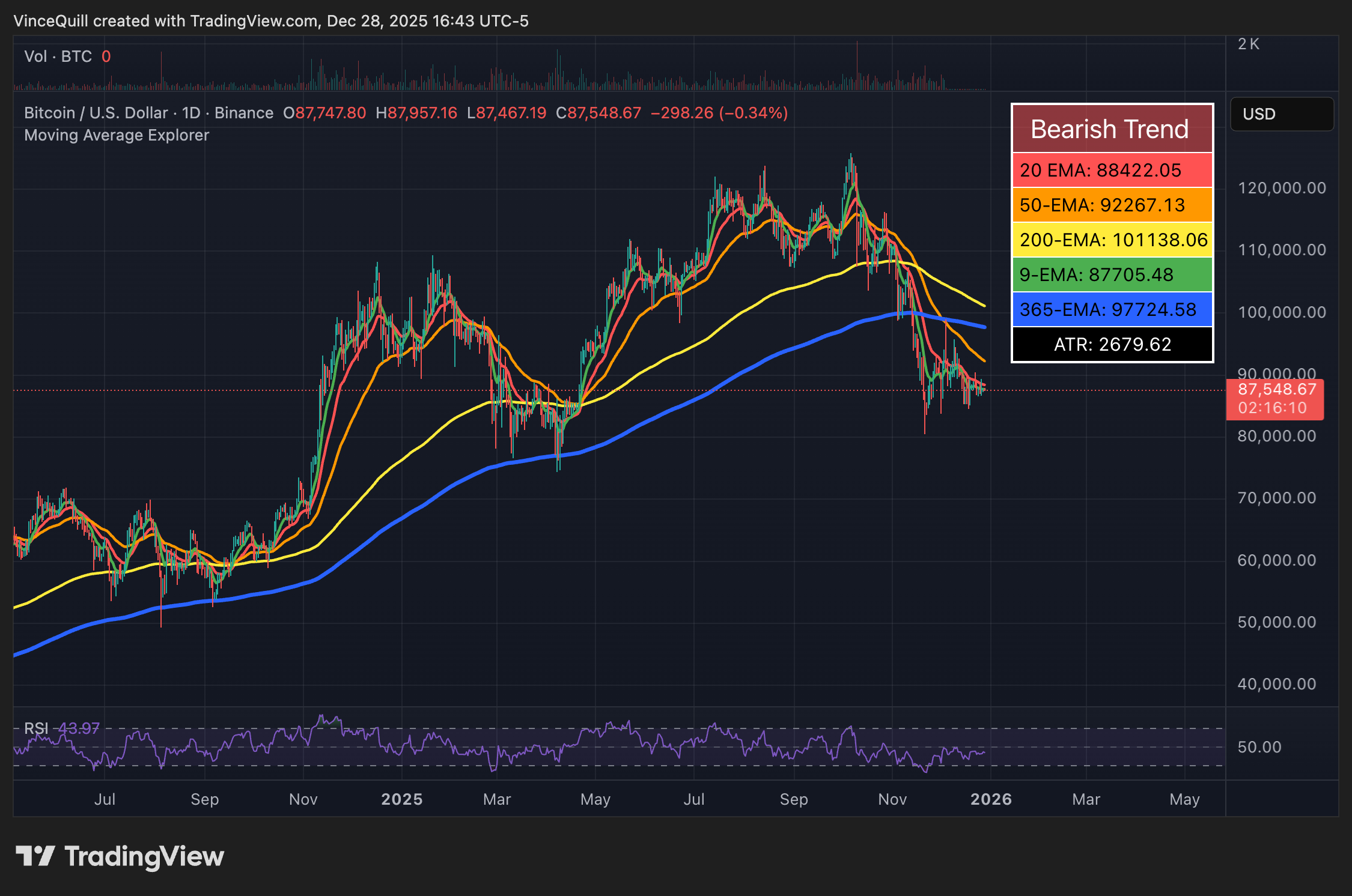 Bitcoin necesita un repunte del 6,24 % para cerrar 2025 en verde, según un analista Bitcoin Price
