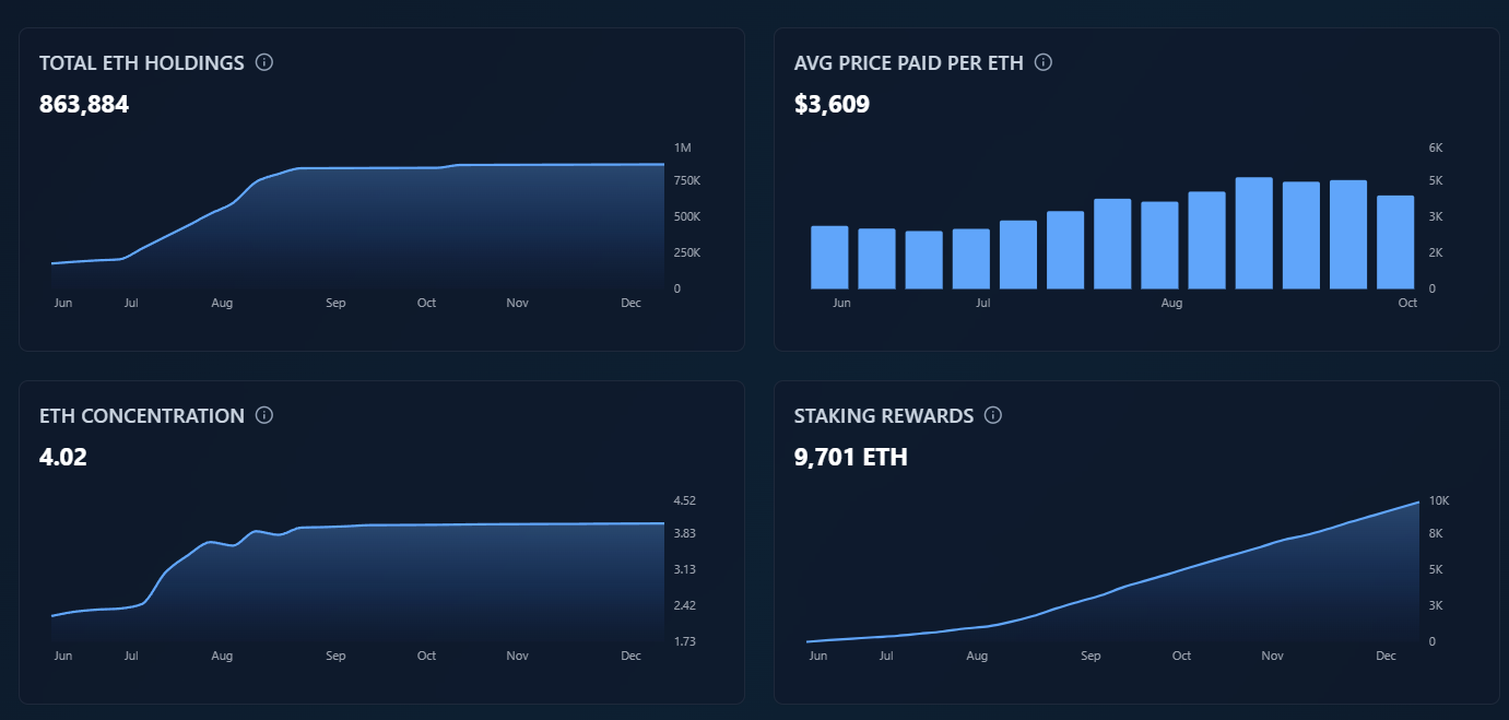 BitMine bloquea 1.000 millones de dólares en Ether mientras las grandes empresas hacen staking de ETH BitMine bloquea 1.000 millones de dólares en Ether mientras las grandes empresas hacen staking de ETH
