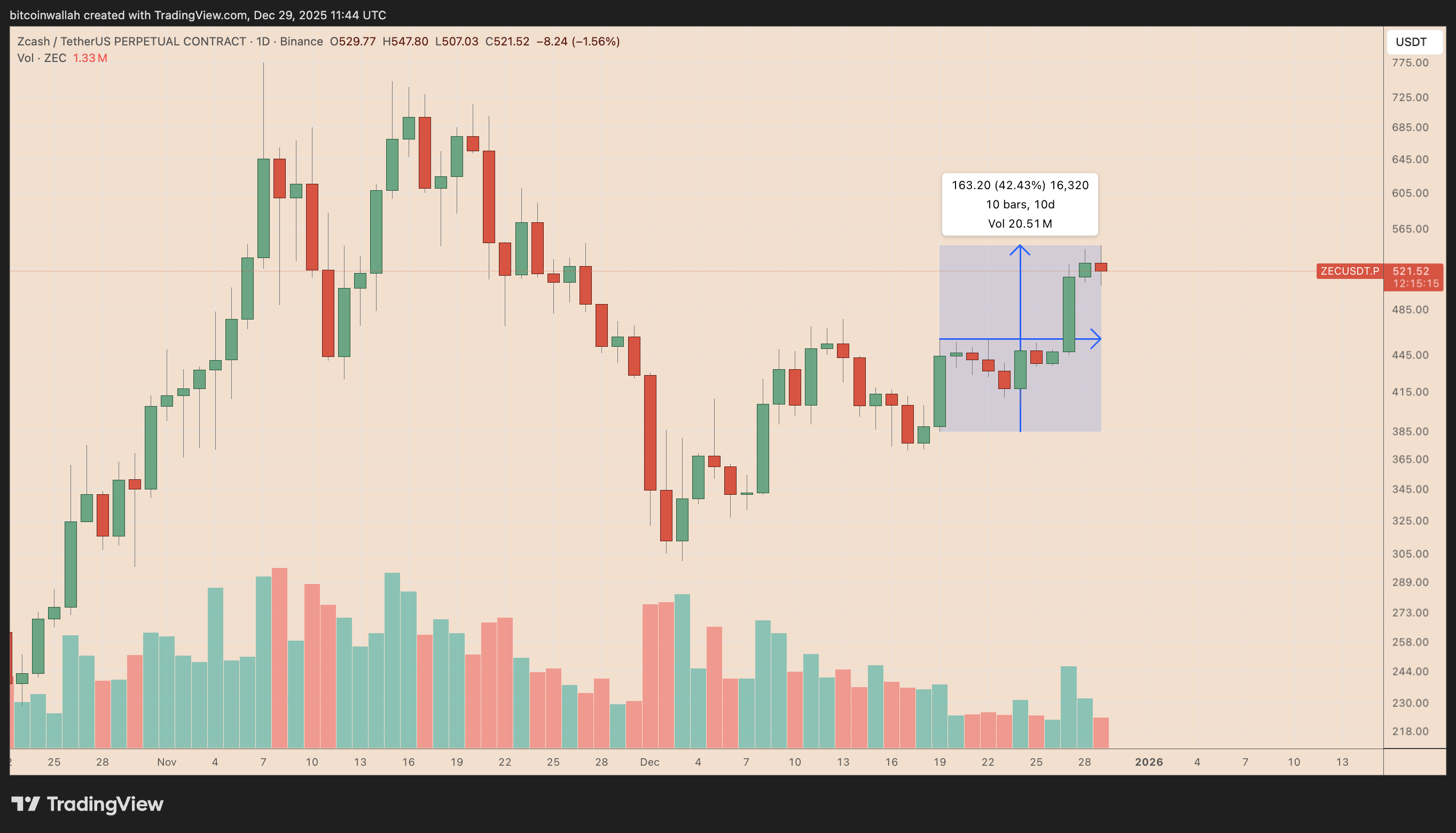 Arthur Hayes: El precio de Zcash tiene su "primer stop" en 1000 dólares Arthur Hayes: El precio de Zcash tiene su "primer stop" en 1000 dólares