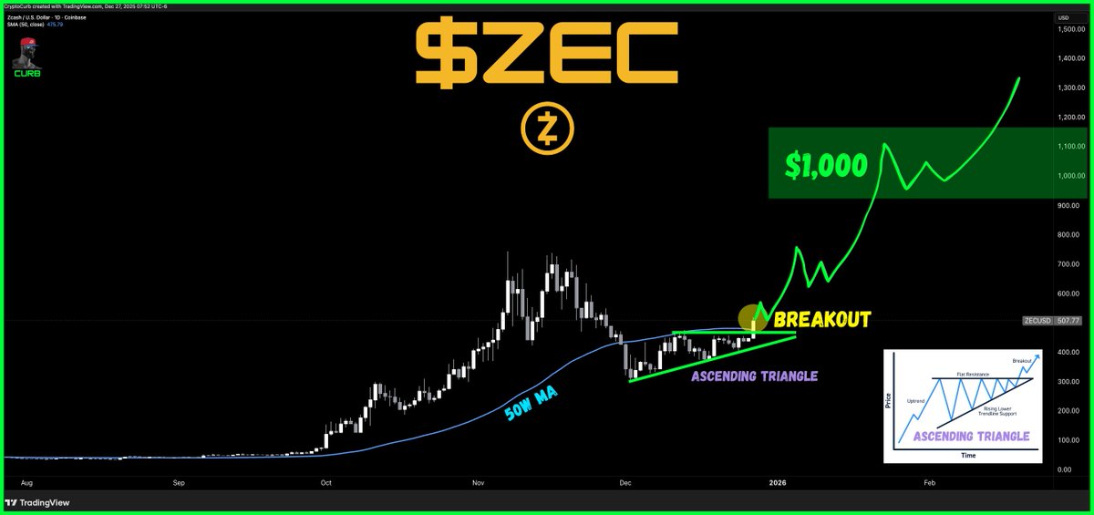 Arthur Hayes: El precio de Zcash tiene su "primer stop" en 1000 dólares Arthur Hayes: El precio de Zcash tiene su "primer stop" en 1000 dólares
