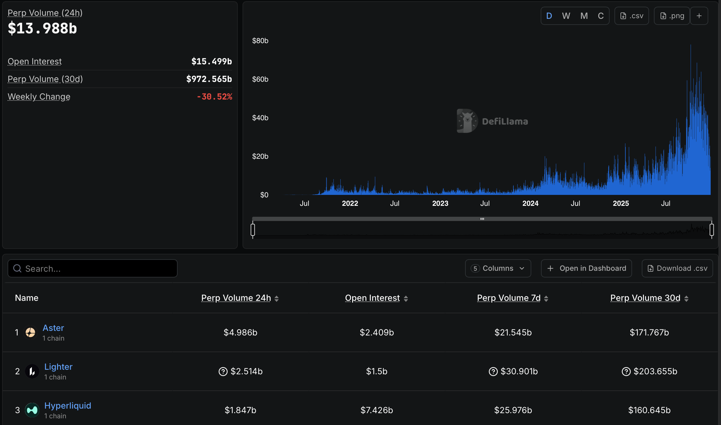 Futuros perpetuos on-chain impulsaron el aumento de la actividad de derivados cripto en 2025 Futuros perpetuos on-chain impulsaron el aumento de la actividad de derivados cripto en 2025