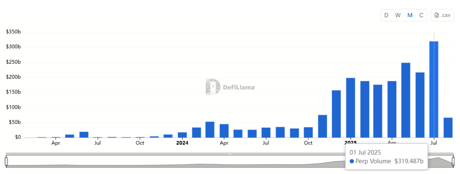 Futuros perpetuos on-chain impulsaron el aumento de la actividad de derivados cripto en 2025 Futuros perpetuos on-chain impulsaron el aumento de la actividad de derivados cripto en 2025
