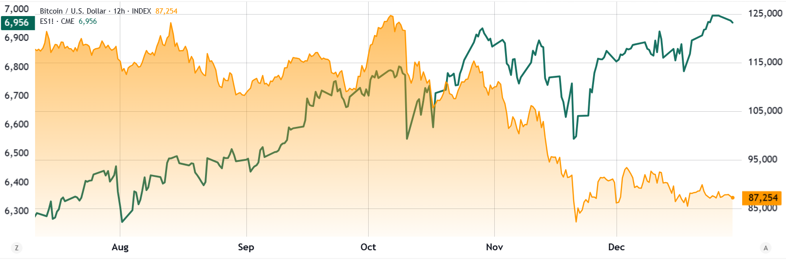 El rechazo de Bitcoin a los 90.000 dólares: ¿está perdiendo terreno la narrativa del oro digital de BTC frente a los bonos? El rechazo de Bitcoin a los 90.000 dólares: ¿está perdiendo terreno la narrativa del oro digital de BTC frente a los bonos?