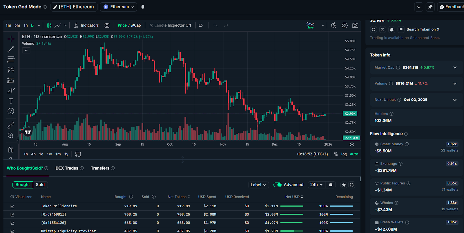 Una ballena de Bitcoin vende 330 millones de dólares en ETH y abre posiciones largas por valor de 748 millones de dólares Una ballena de Bitcoin vende 330 millones de dólares en ETH y abre posiciones largas por valor de 748 millones de dólares