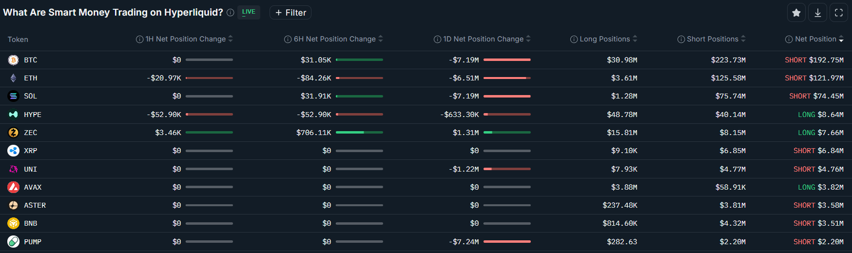 Una ballena de Bitcoin vende 330 millones de dólares en ETH y abre posiciones largas por valor de 748 millones de dólares Una ballena de Bitcoin vende 330 millones de dólares en ETH y abre posiciones largas por valor de 748 millones de dólares