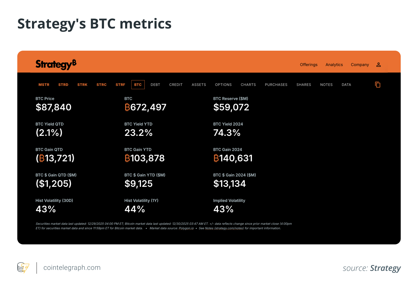 ¿Cómo Strategy sigue comprando Bitcoin durante las caídas del mercado? ¿Cómo Strategy sigue comprando Bitcoin durante las caídas del mercado?