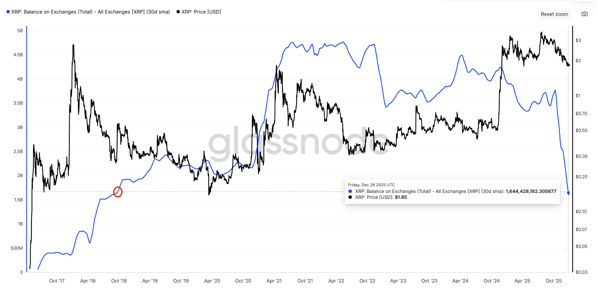 XRP ganó más de 18% en 5 días de 2026: tres gráficos clave que apuntan al alza XRP ganó más de 18% en 5 días de 2026: tres gráficos clave que apuntan al alza