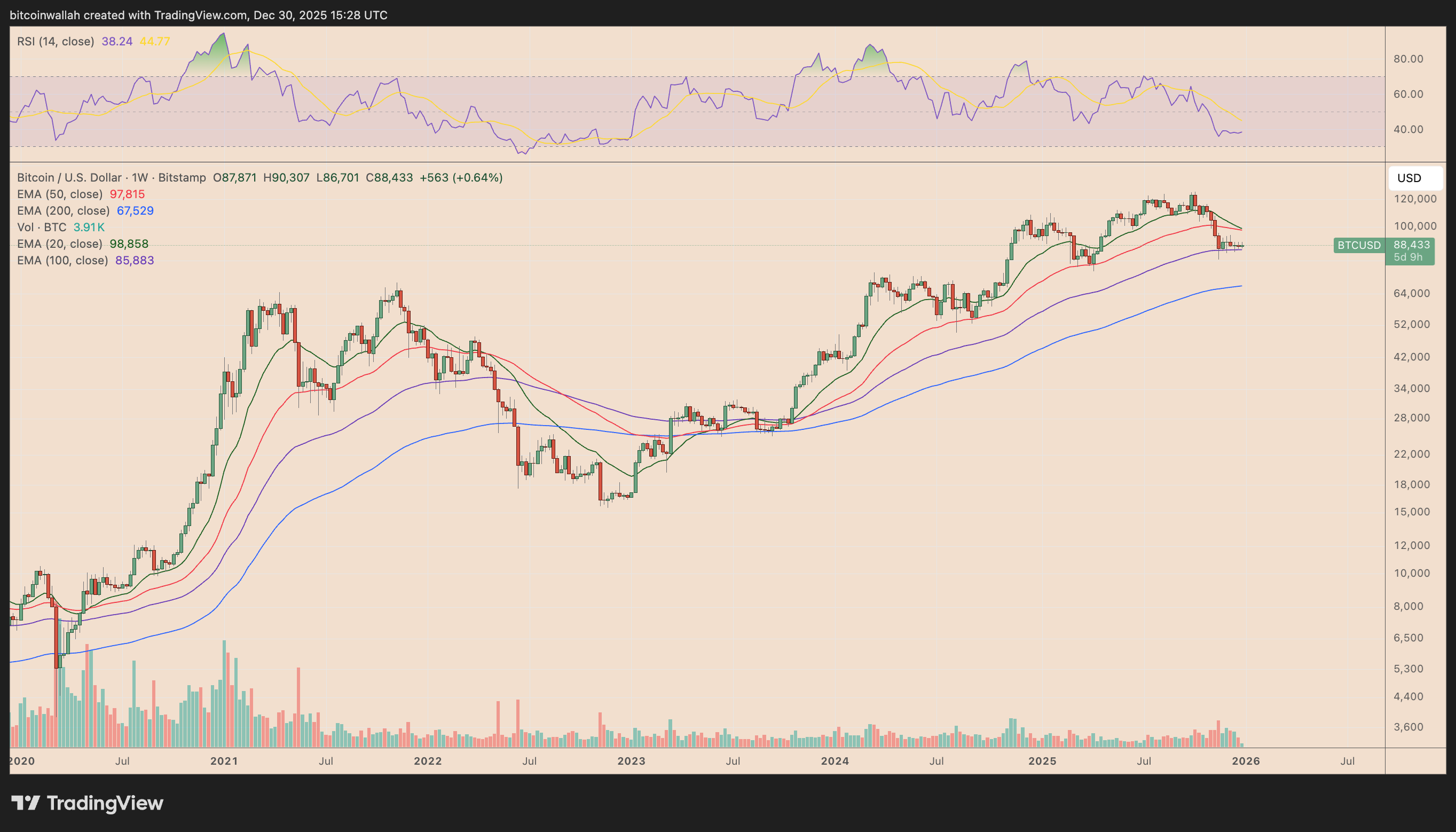 Cuatro gráficos de Bitcoin a tener en cuenta de cara a 2026 Cuatro gráficos de Bitcoin a tener en cuenta de cara a 2026