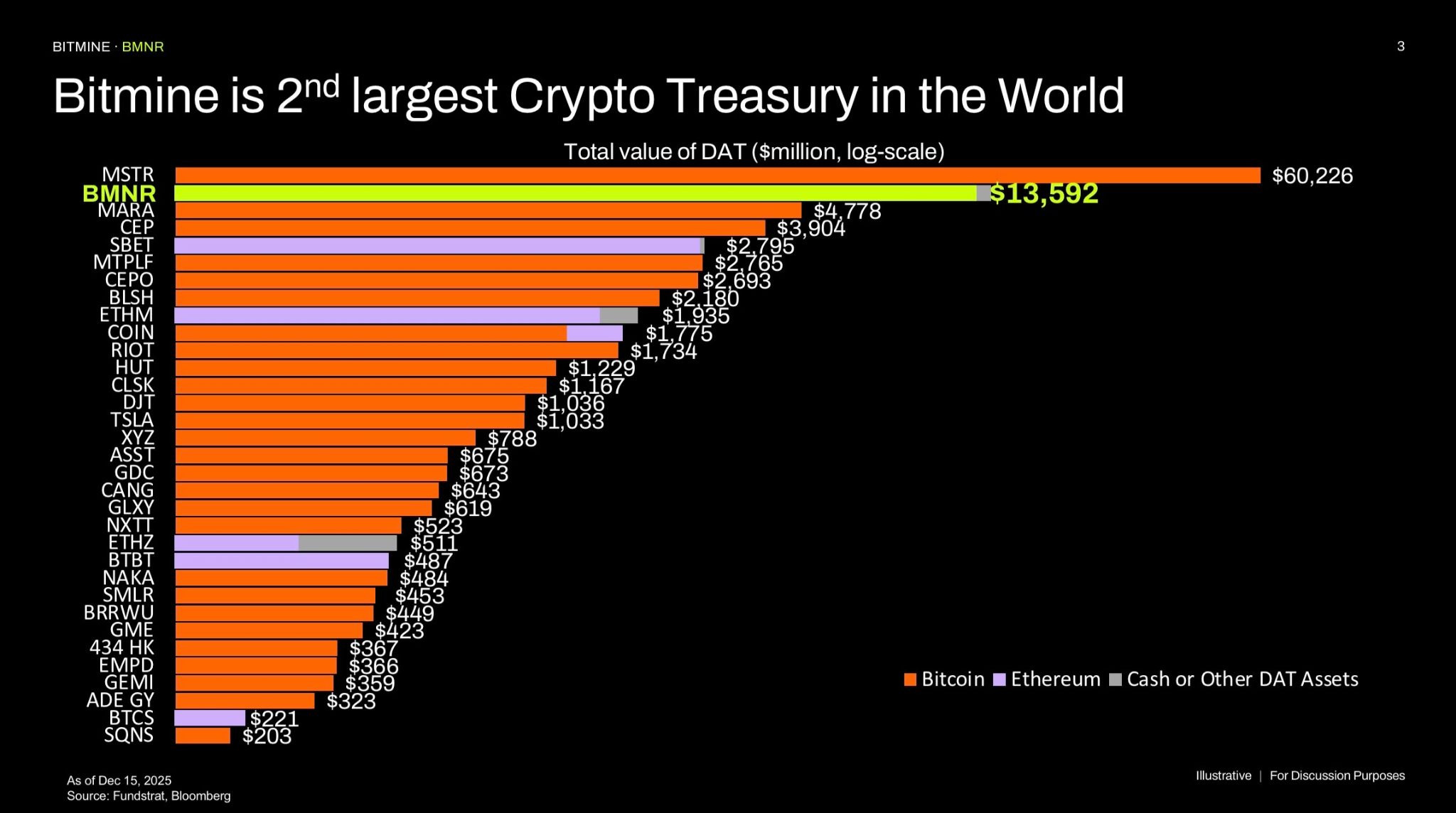 Tom Lee: BitMine añadió otros 98 millones de dólares en ETH a su tesorería Tom Lee: BitMine añadió otros 98 millones de dólares en ETH a su tesorería