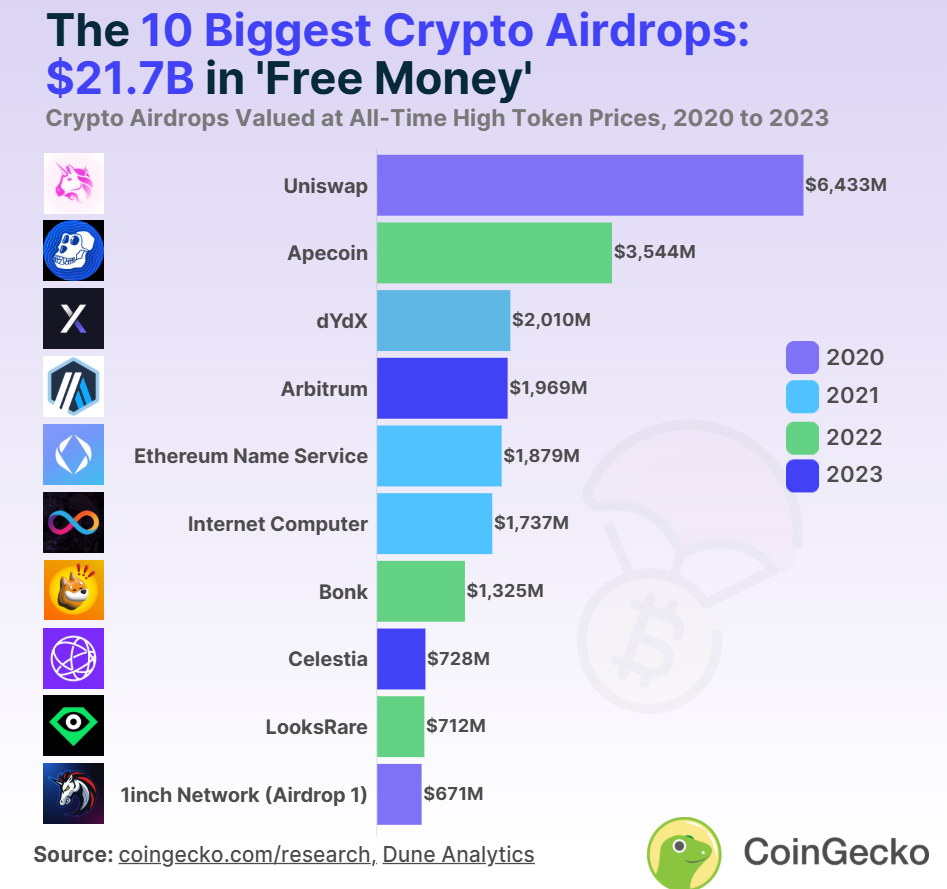 Bubblemaps: El airdrop de Lighter de 675 millones de dólares se convierte en el décimo más grande de la historia de las criptomonedas Bubblemaps: El airdrop de Lighter de 675 millones de dólares se convierte en el décimo más grande de la historia de las criptomonedas