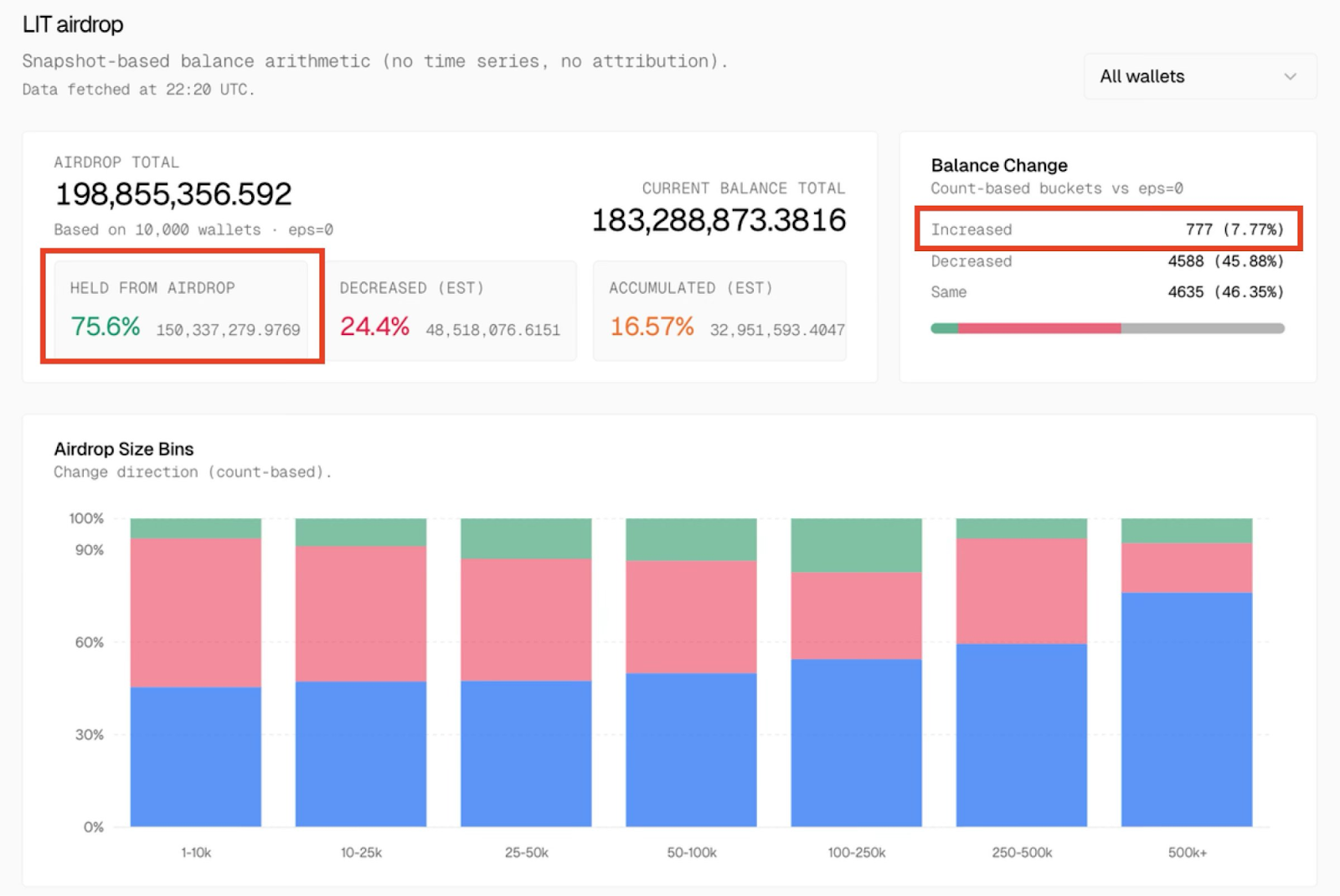 Bubblemaps: El airdrop de Lighter de 675 millones de dólares se convierte en el décimo más grande de la historia de las criptomonedas Bubblemaps: El airdrop de Lighter de 675 millones de dólares se convierte en el décimo más grande de la historia de las criptomonedas