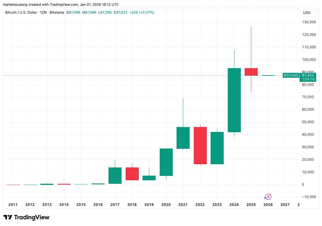 Bitcoin inicia 2026 en 87.500 dólares mientras el mercado anticipa una gran volatilidad y el fin del ciclo de cuatro años Bitcoin inicia 2026 en 87.500 dólares mientras el mercado anticipa una gran volatilidad y el fin del ciclo de cuatro años