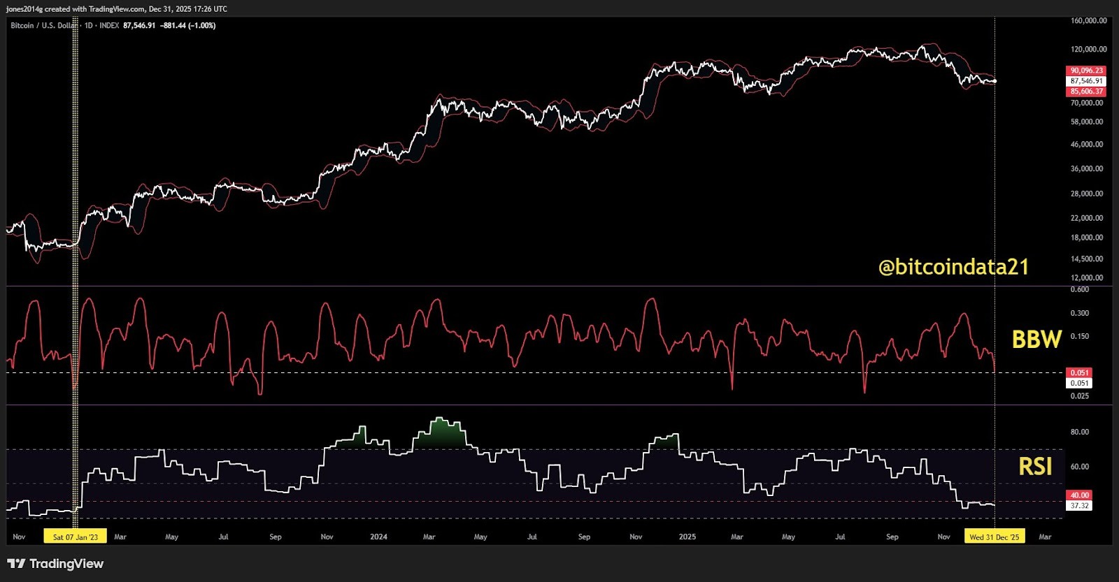 Bitcoin inicia 2026 en 87.500 dólares mientras el mercado anticipa una gran volatilidad y el fin del ciclo de cuatro años Bitcoin inicia 2026 en 87.500 dólares mientras el mercado anticipa una gran volatilidad y el fin del ciclo de cuatro años